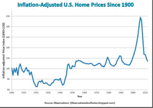 Inflation-Adjusted-US-Home-Prices